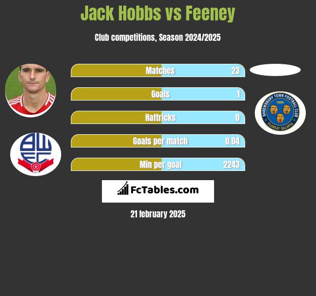 Jack Hobbs vs Feeney h2h player stats