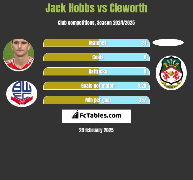 Jack Hobbs vs Cleworth h2h player stats