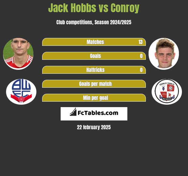 Jack Hobbs vs Conroy h2h player stats