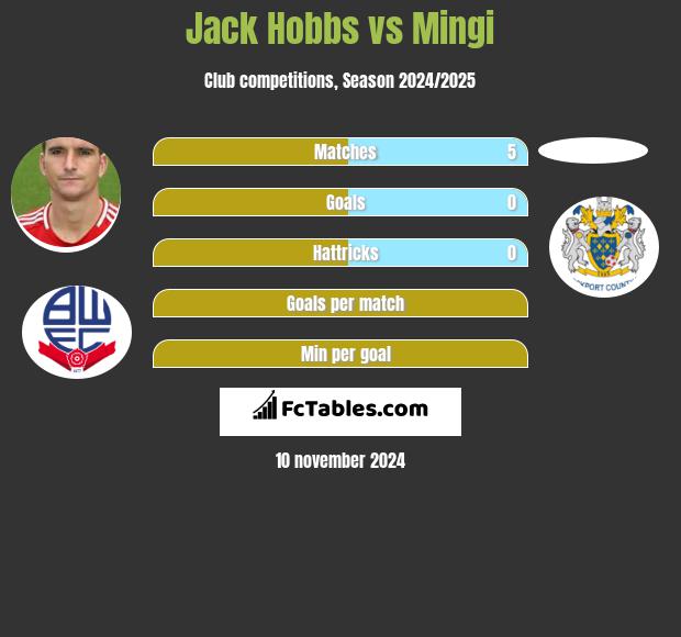 Jack Hobbs vs Mingi h2h player stats