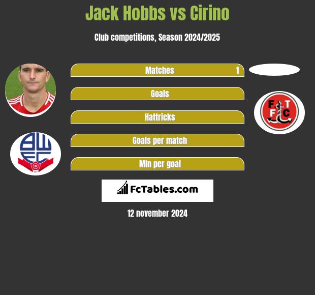 Jack Hobbs vs Cirino h2h player stats