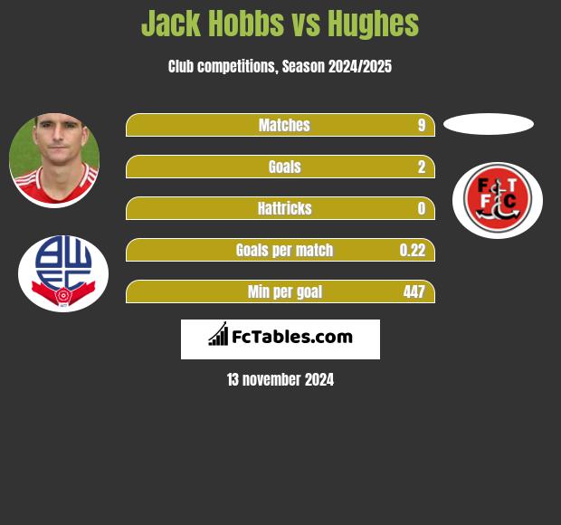 Jack Hobbs vs Hughes h2h player stats