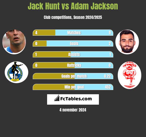 Jack Hunt vs Adam Jackson h2h player stats