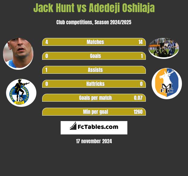 Jack Hunt vs Adedeji Oshilaja h2h player stats