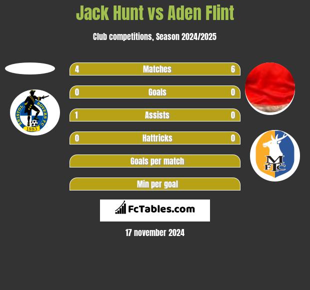 Jack Hunt vs Aden Flint h2h player stats