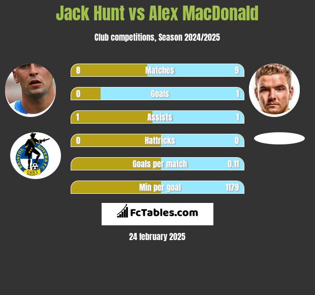 Jack Hunt vs Alex MacDonald h2h player stats