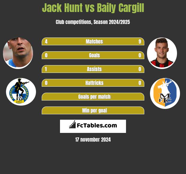 Jack Hunt vs Baily Cargill h2h player stats