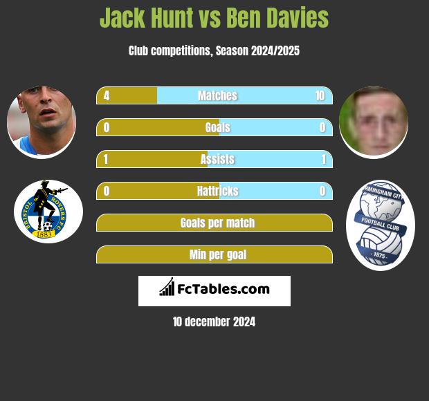 Jack Hunt vs Ben Davies h2h player stats