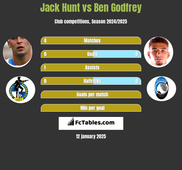 Jack Hunt vs Ben Godfrey h2h player stats