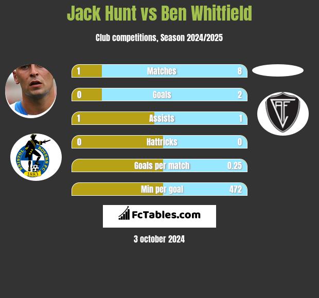 Jack Hunt vs Ben Whitfield h2h player stats