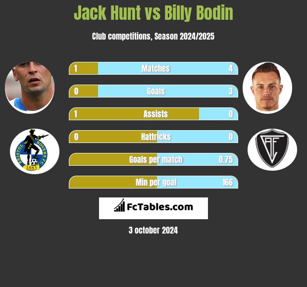 Jack Hunt vs Billy Bodin h2h player stats