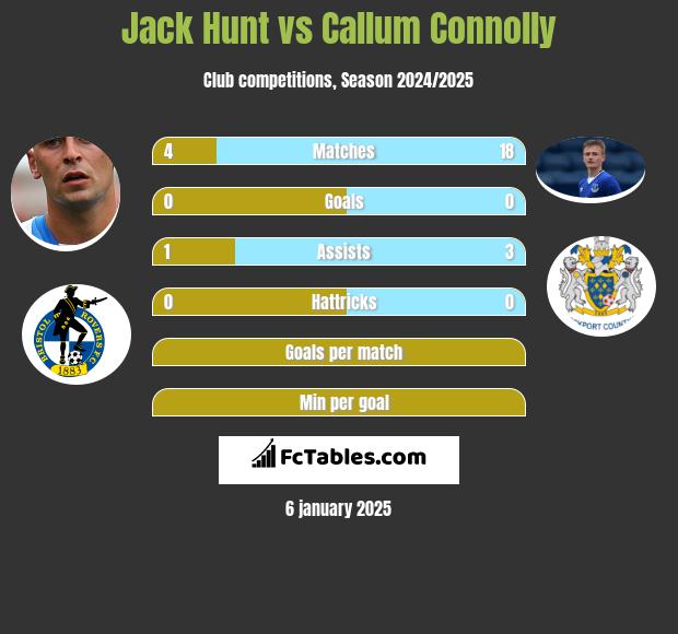 Jack Hunt vs Callum Connolly h2h player stats