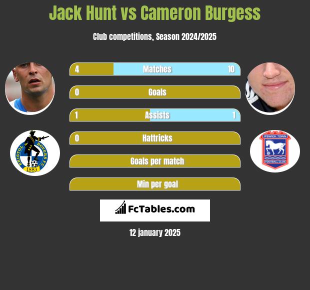 Jack Hunt vs Cameron Burgess h2h player stats