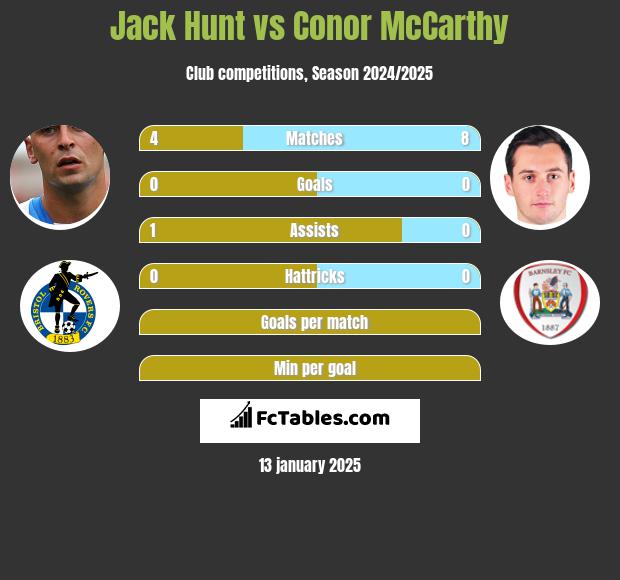 Jack Hunt vs Conor McCarthy h2h player stats