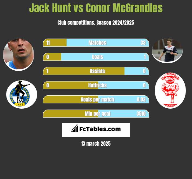 Jack Hunt vs Conor McGrandles h2h player stats