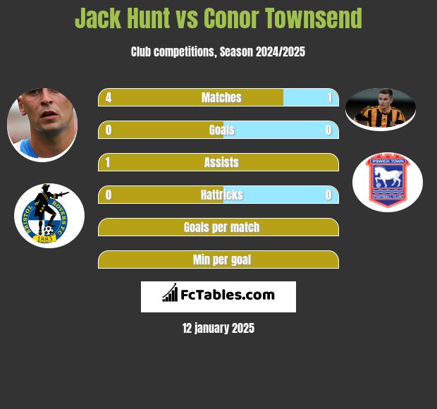 Jack Hunt vs Conor Townsend h2h player stats