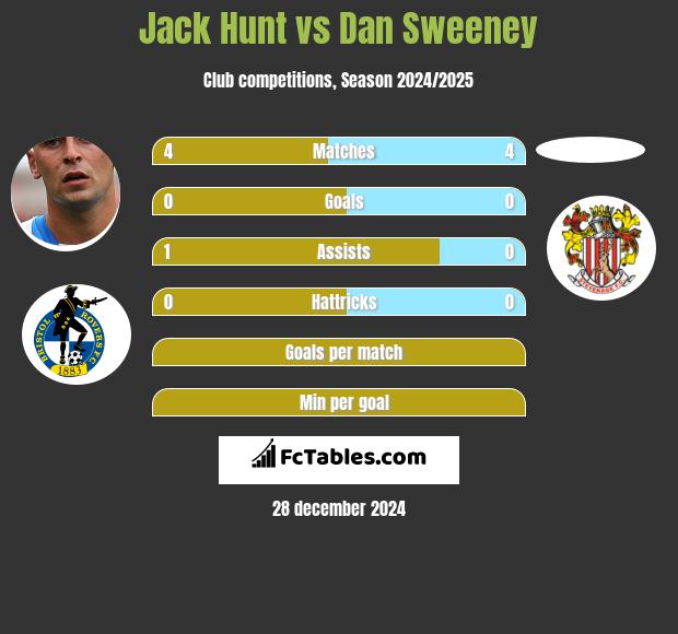 Jack Hunt vs Dan Sweeney h2h player stats