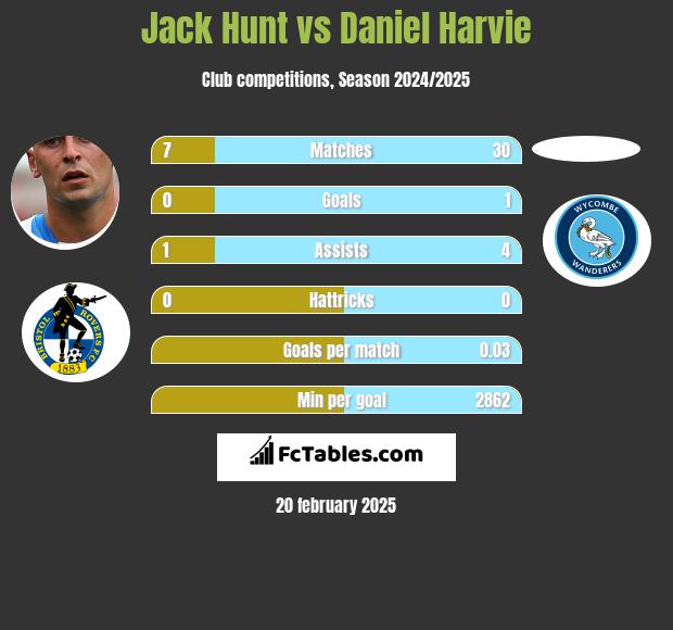 Jack Hunt vs Daniel Harvie h2h player stats