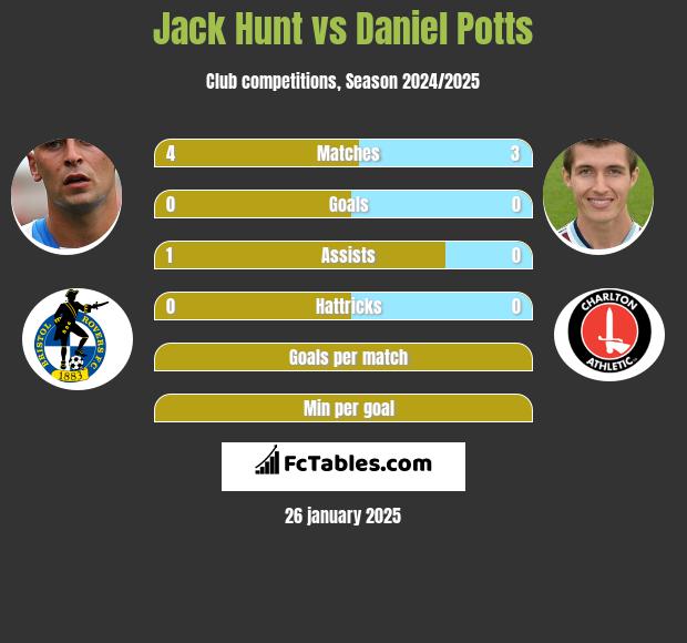 Jack Hunt vs Daniel Potts h2h player stats