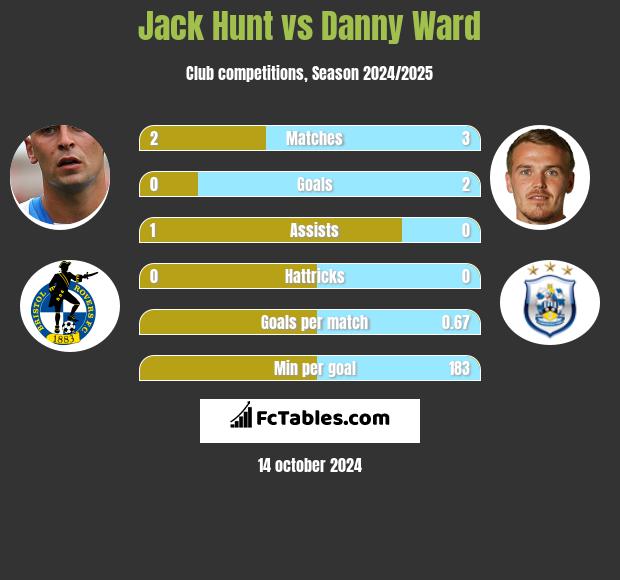 Jack Hunt vs Danny Ward h2h player stats