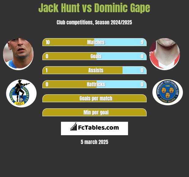 Jack Hunt vs Dominic Gape h2h player stats