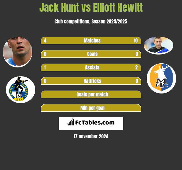 Jack Hunt vs Elliott Hewitt h2h player stats