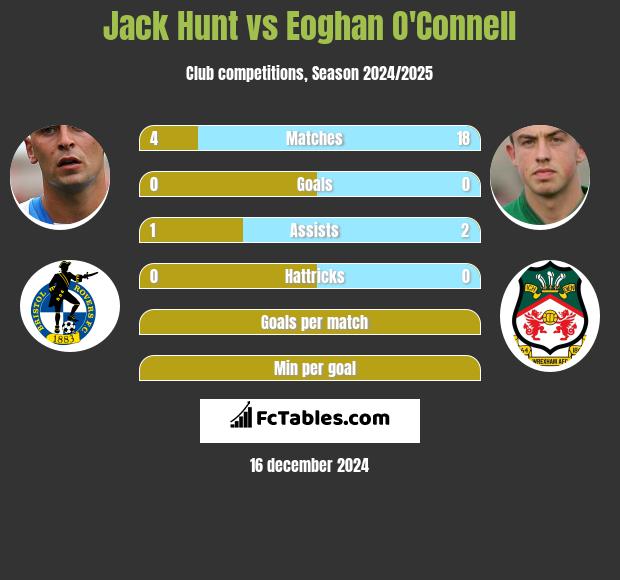 Jack Hunt vs Eoghan O'Connell h2h player stats