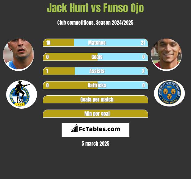 Jack Hunt vs Funso Ojo h2h player stats