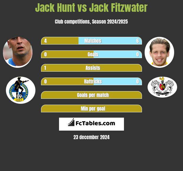 Jack Hunt vs Jack Fitzwater h2h player stats