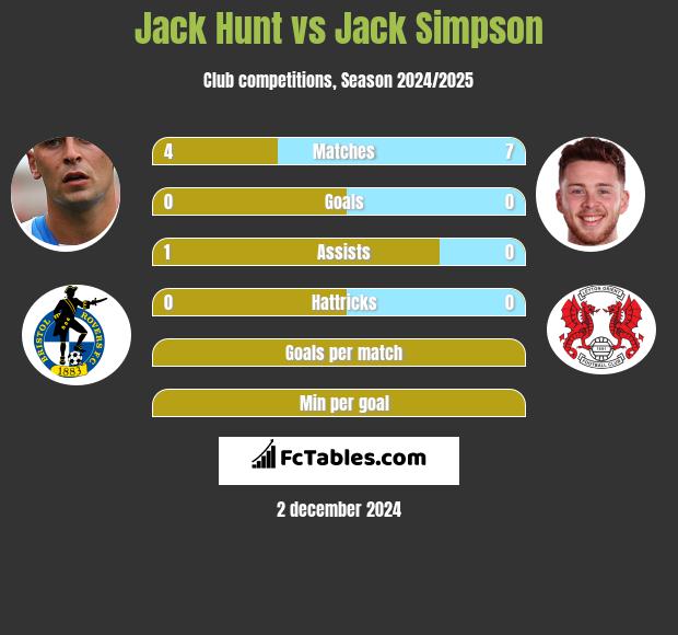 Jack Hunt vs Jack Simpson h2h player stats