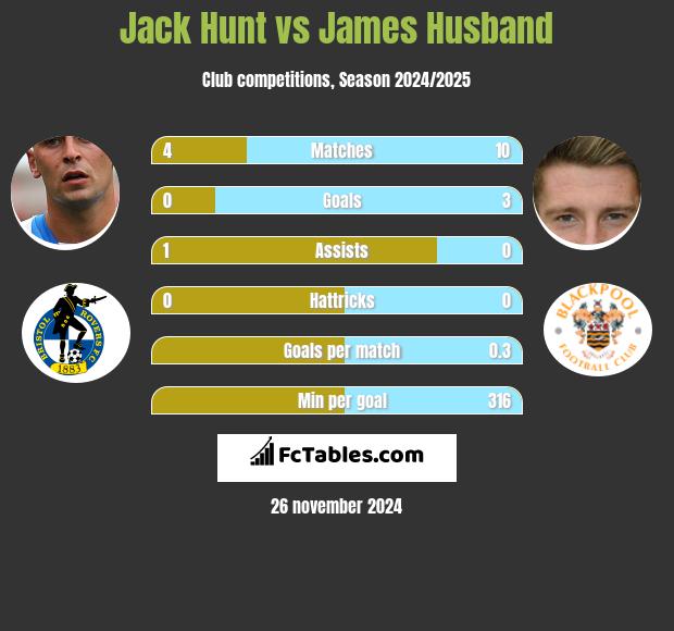 Jack Hunt vs James Husband h2h player stats