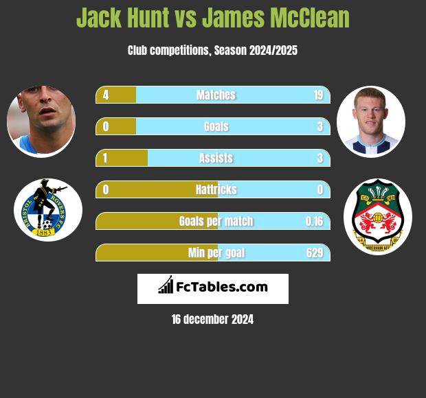 Jack Hunt vs James McClean h2h player stats