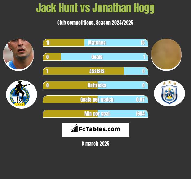 Jack Hunt vs Jonathan Hogg h2h player stats