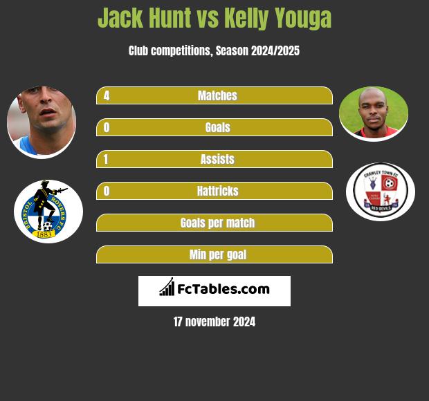 Jack Hunt vs Kelly Youga h2h player stats