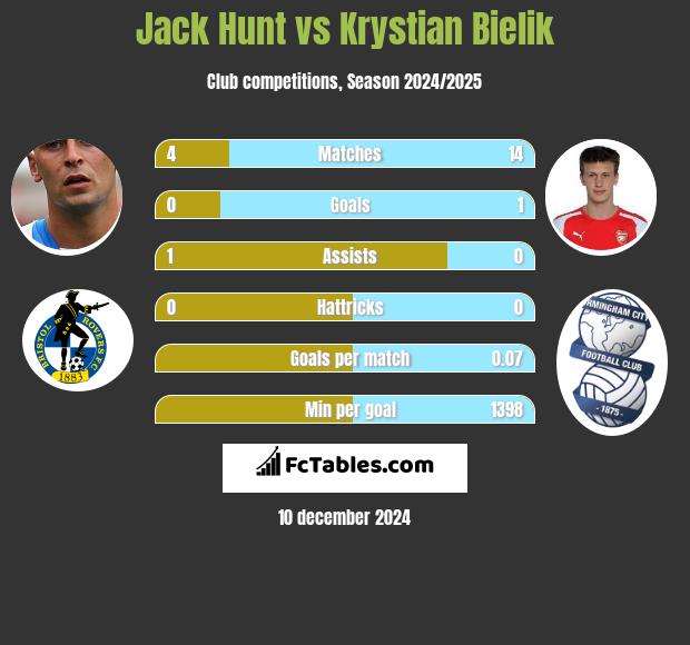 Jack Hunt vs Krystian Bielik h2h player stats