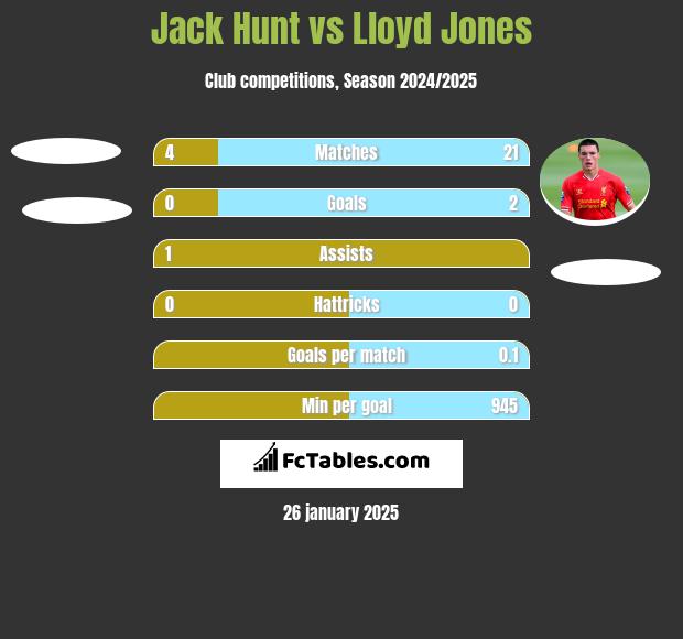 Jack Hunt vs Lloyd Jones h2h player stats