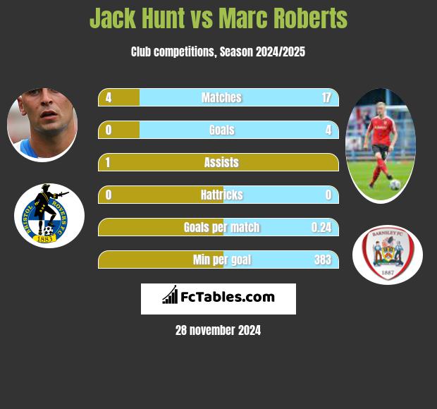 Jack Hunt vs Marc Roberts h2h player stats