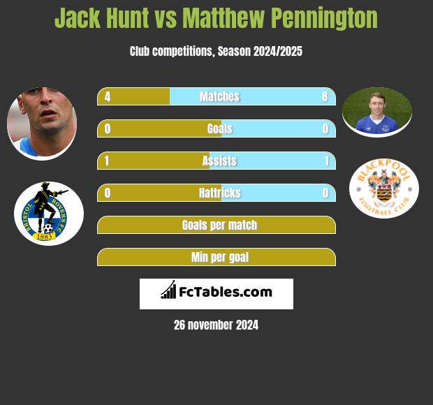 Jack Hunt vs Matthew Pennington h2h player stats