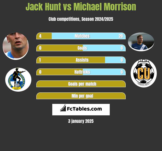 Jack Hunt vs Michael Morrison h2h player stats