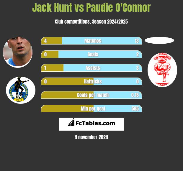 Jack Hunt vs Paudie O'Connor h2h player stats