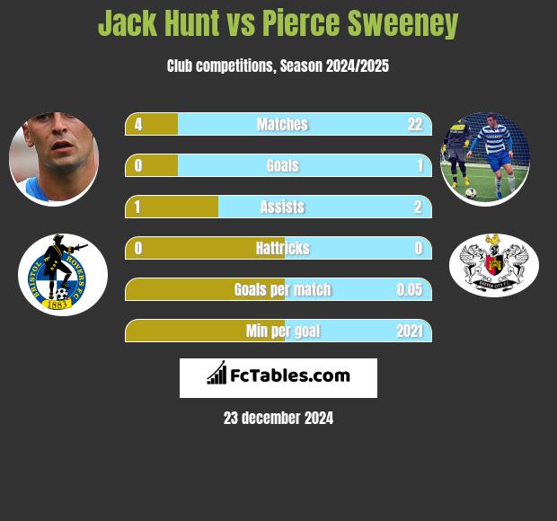 Jack Hunt vs Pierce Sweeney h2h player stats