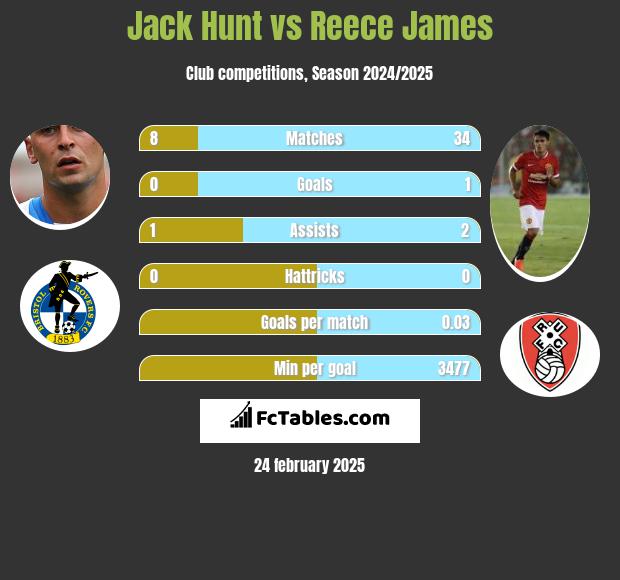 Jack Hunt vs Reece James h2h player stats