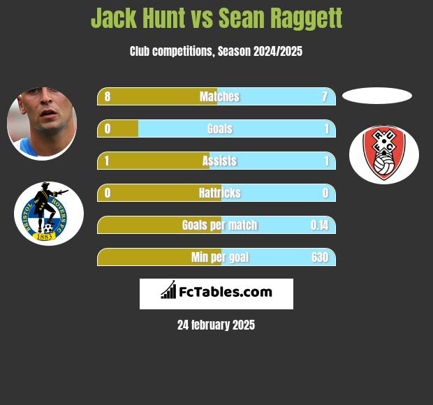 Jack Hunt vs Sean Raggett h2h player stats