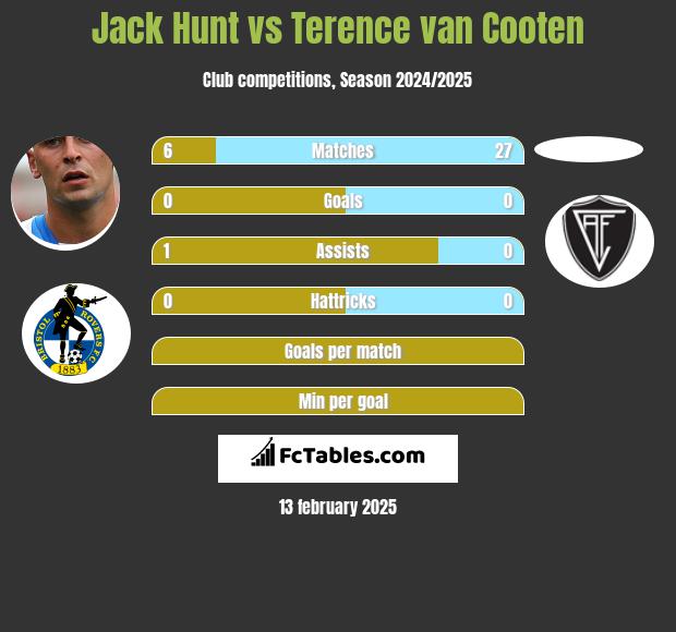 Jack Hunt vs Terence van Cooten h2h player stats