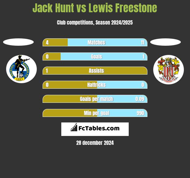 Jack Hunt vs Lewis Freestone h2h player stats