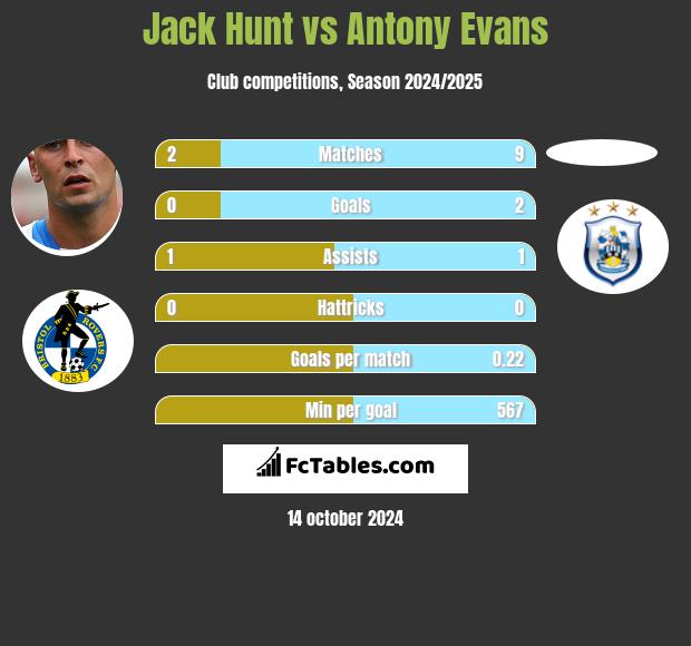 Jack Hunt vs Antony Evans h2h player stats