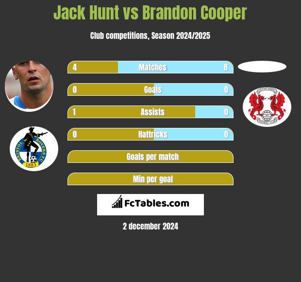 Jack Hunt vs Brandon Cooper h2h player stats