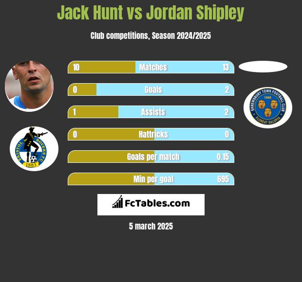 Jack Hunt vs Jordan Shipley h2h player stats