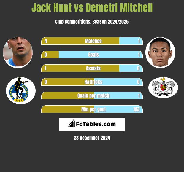 Jack Hunt vs Demetri Mitchell h2h player stats