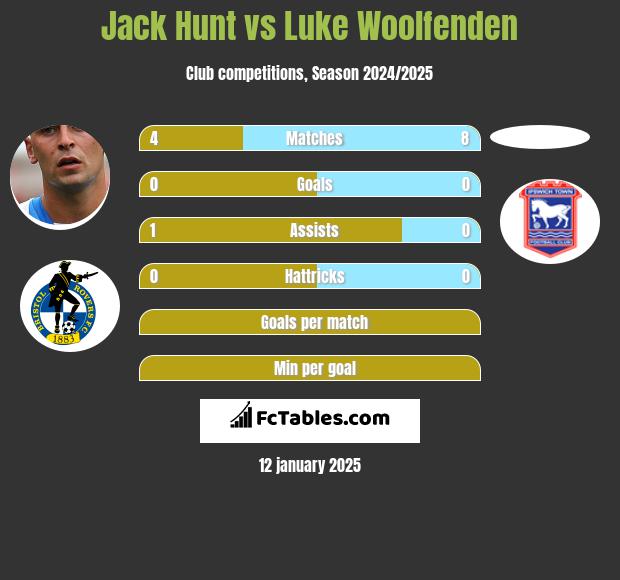 Jack Hunt vs Luke Woolfenden h2h player stats